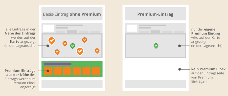 Mit Premium-Anhänger-Eintrag im Premium-Anhänger-Eintrag-Block auf der Seite der Konkurrenz