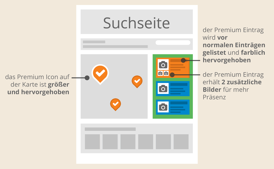 Mit Premium-Anhänger-Eintrag an erster Stelle in der Suchergebnis-Liste auf der Suchseite - Wireframe